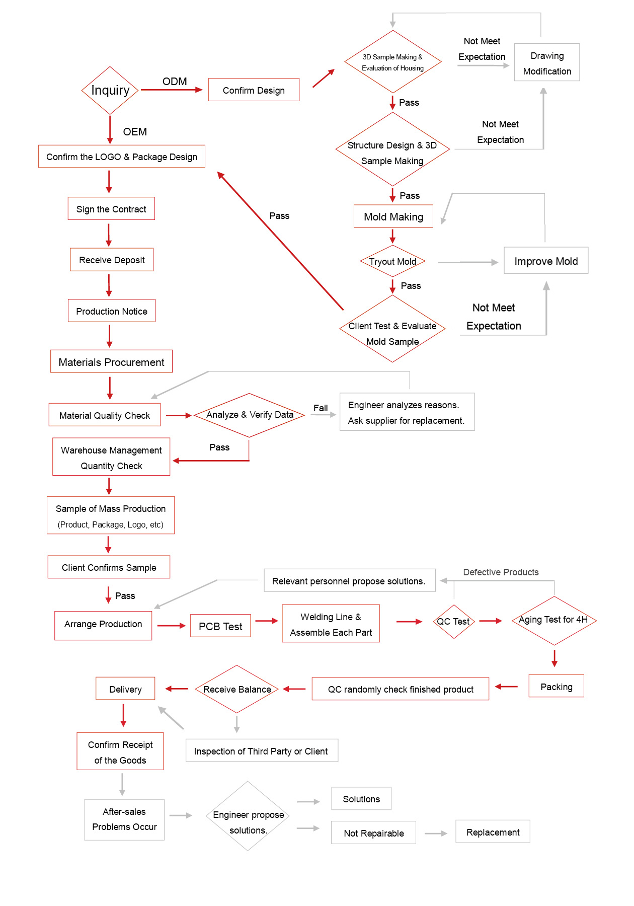 393_整体流程图 1260